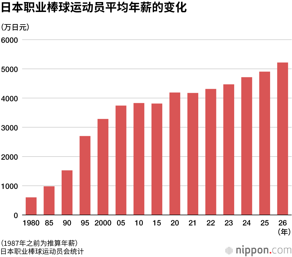 日本职业棒球运动员平均年薪的变化