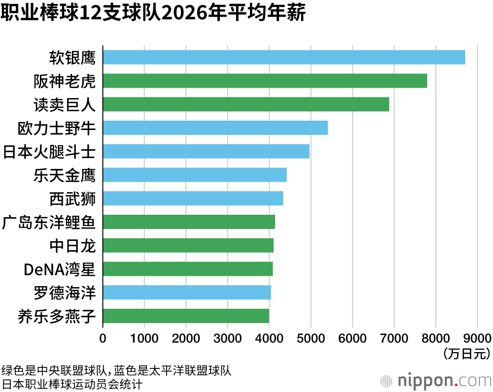 职业棒球12支球队2026年平均年薪