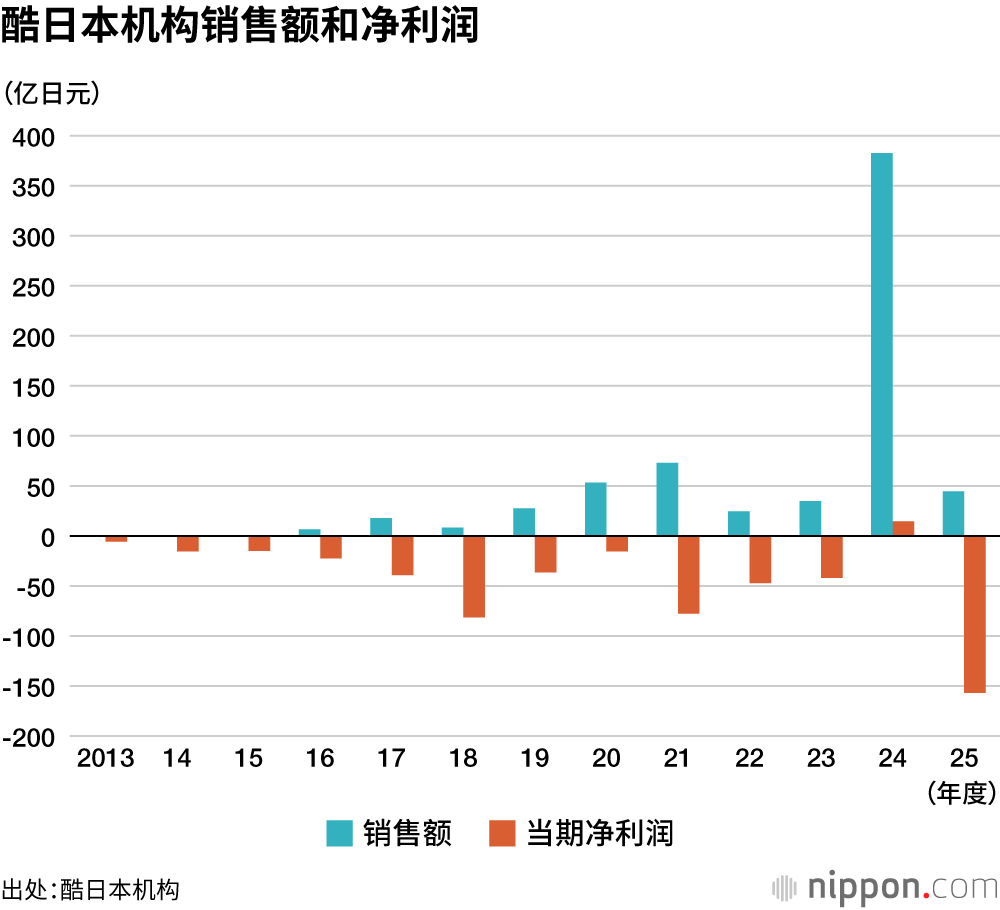 酷日本机构销售额和净利润