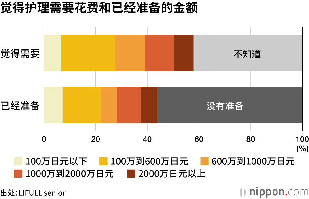 觉得护理需要花费和已经准备的金额