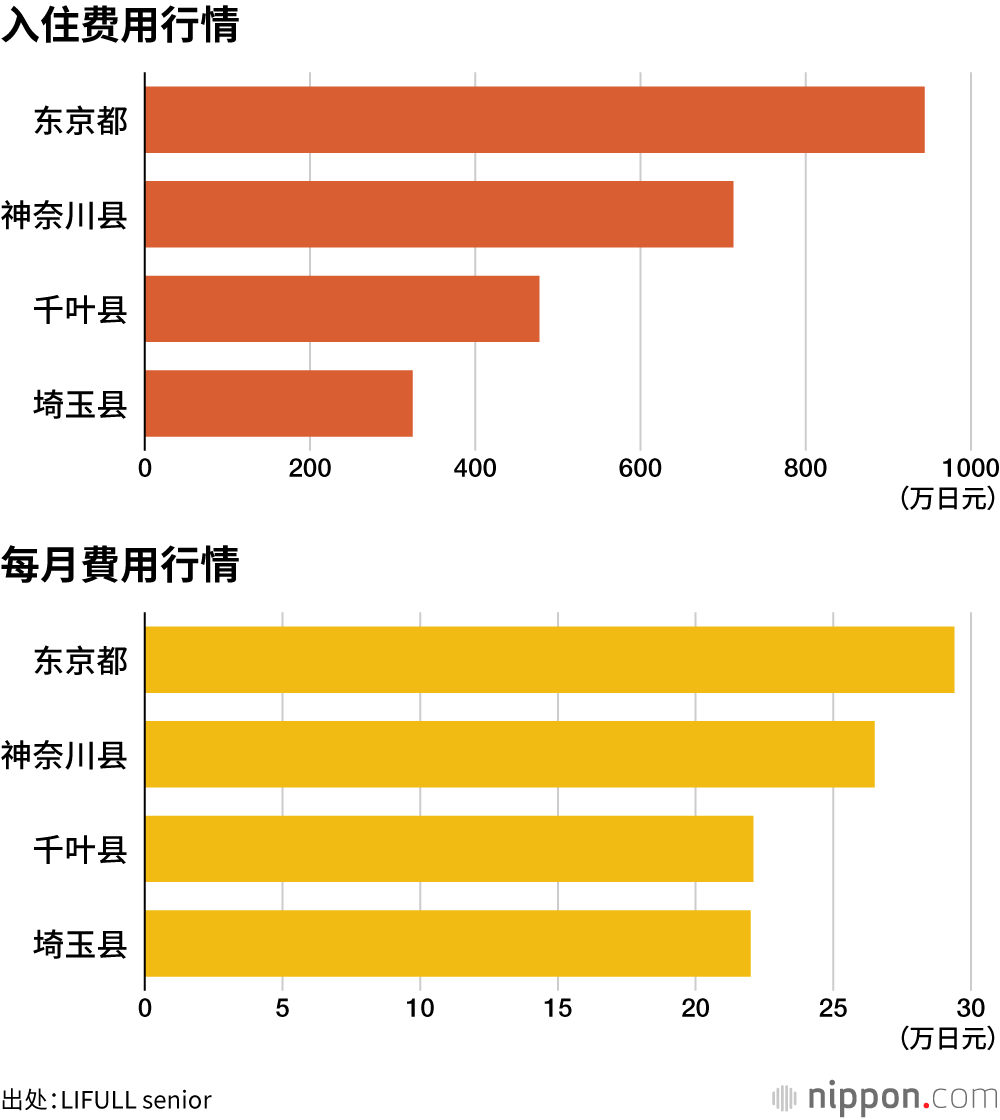 入住费用行情
