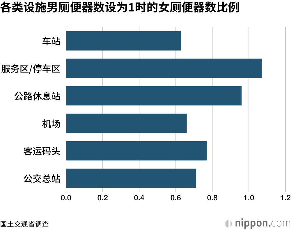各类设施男厕便器数设为1时的女厕便器数比例