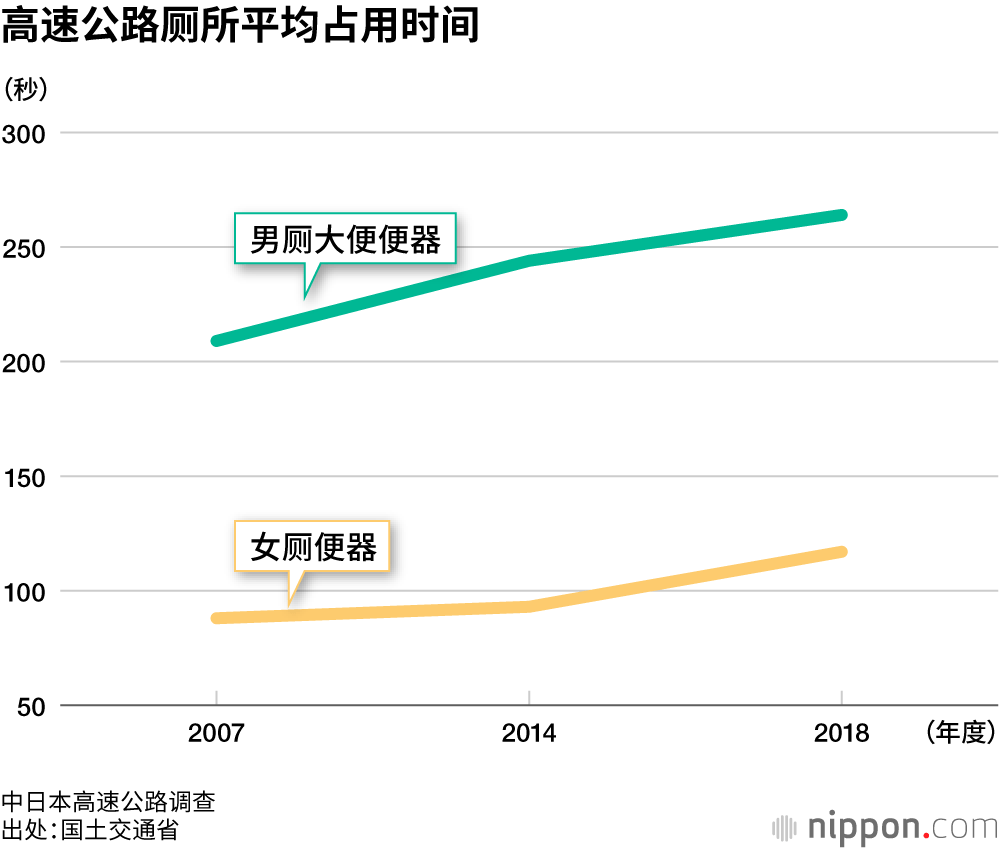 高速公路厕所平均占用时间