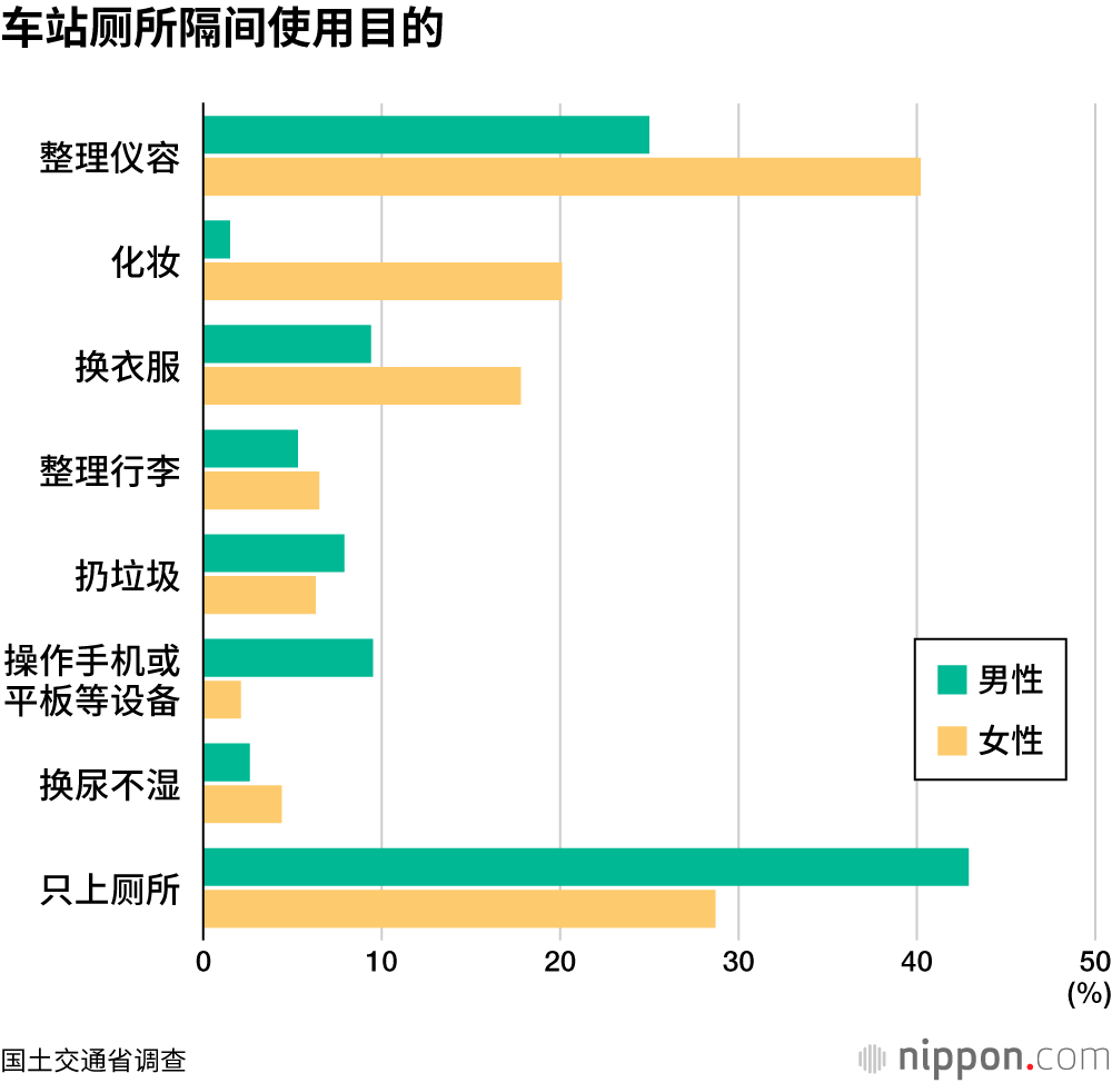 车站厕所隔间使用目的