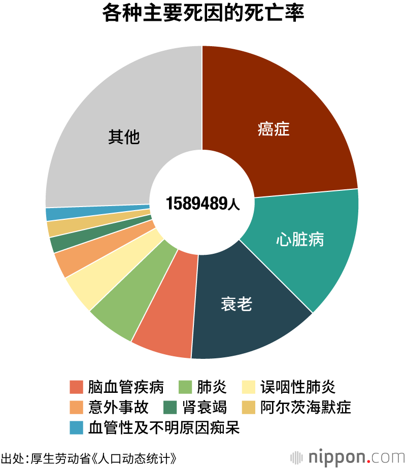 各种主要死因的死亡率