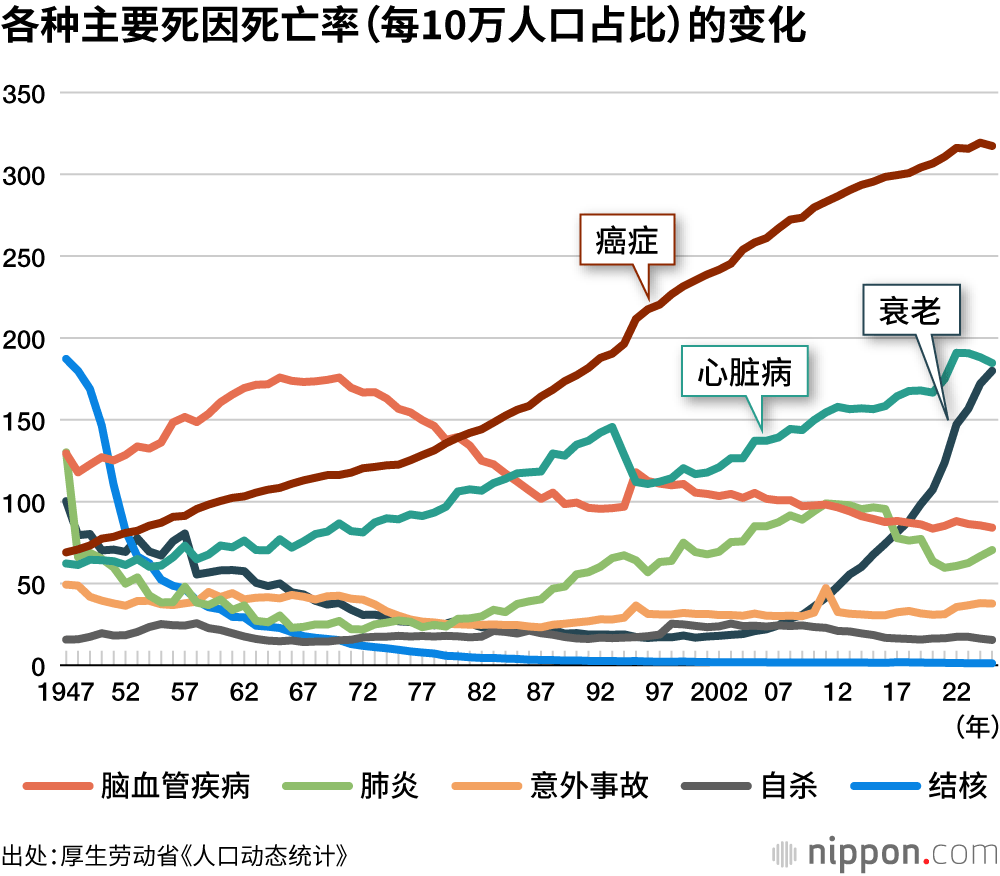 各种主要死因死亡率(每10万人口占比)的变化