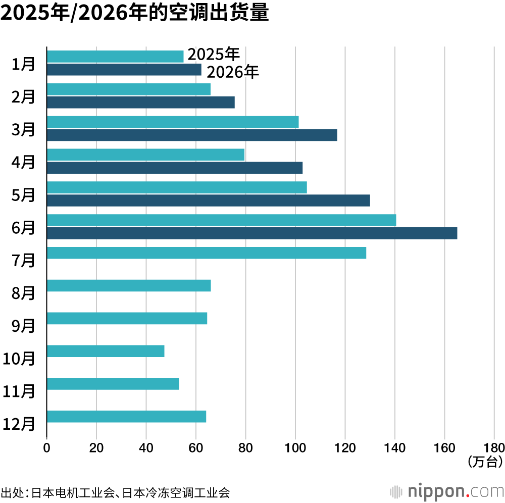 2025年/2026年的空调出货量