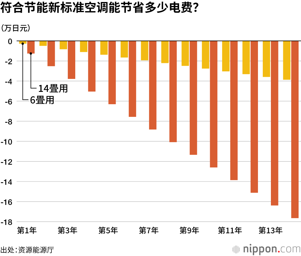 符合节能新标准空调能节省多少电费?