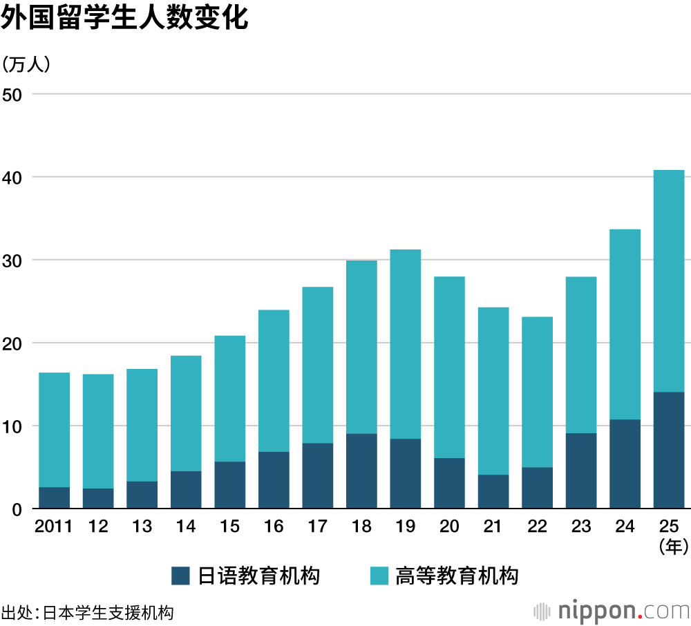 外国留学生人数变化
