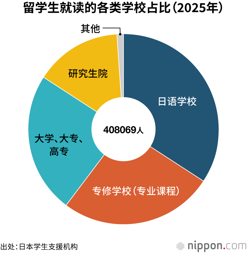 留学生就读的各类学校占比(2025年)