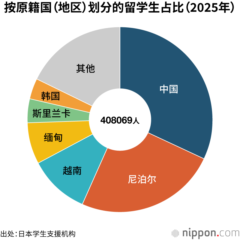按原籍国(地区)划分的留学生占比(2025年)