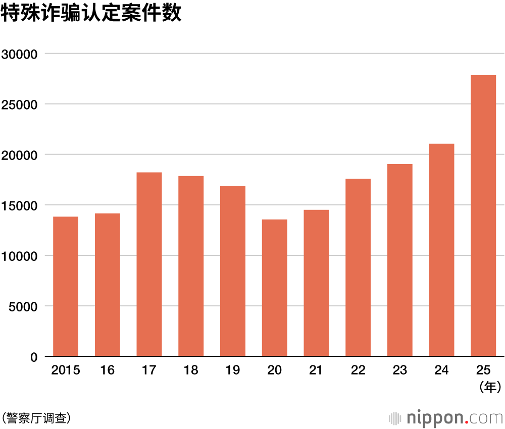 特殊诈骗认定案件数