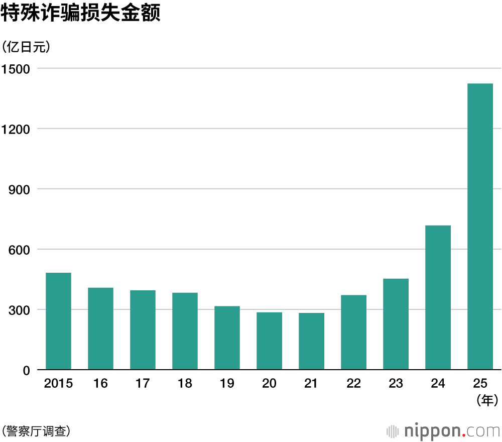 特殊诈骗损失金额