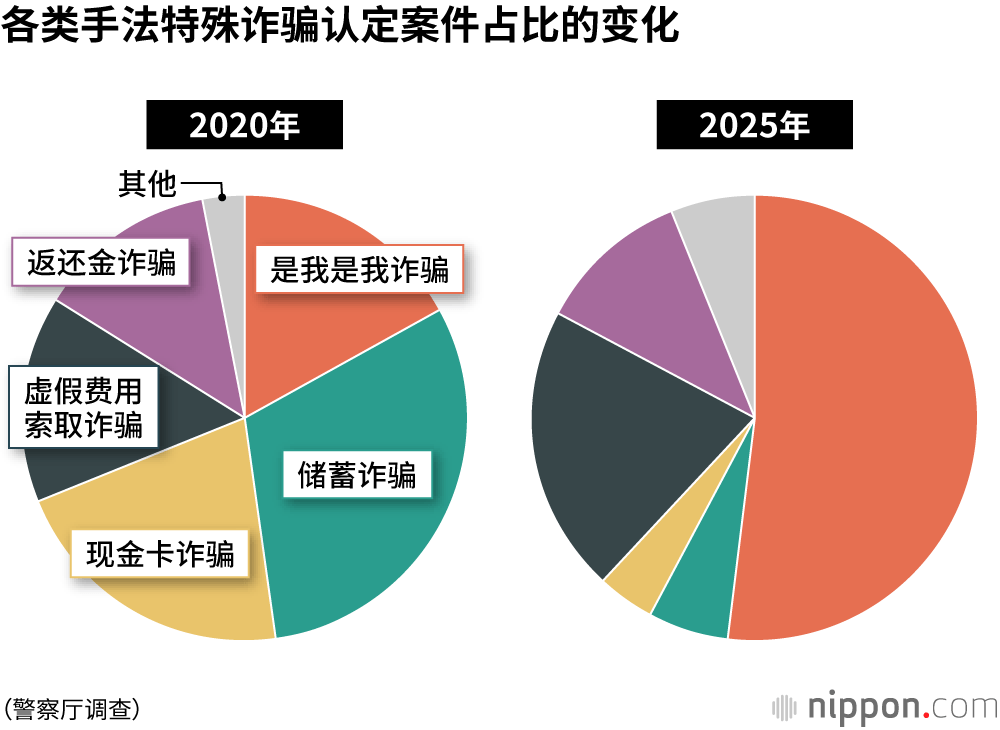 各类手法特殊诈骗认定案件占比的变化
