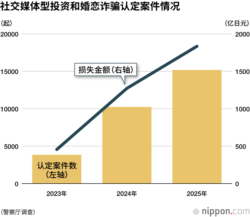 社交媒体型投资和婚恋诈骗认定案件情况