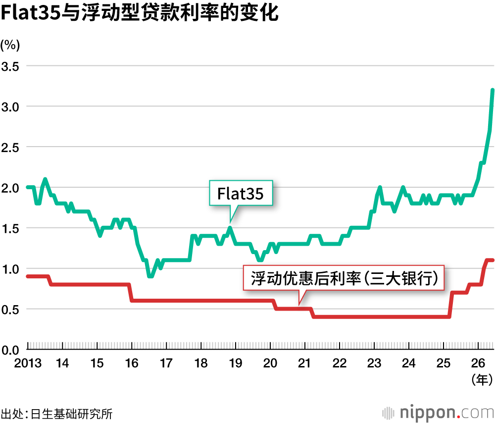 Flat35与浮动型贷款利率的变化