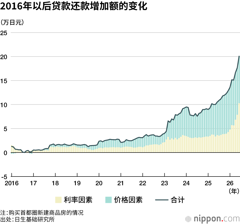 2016年以后贷款还款增加额的变化