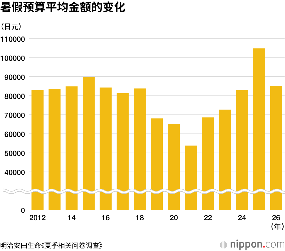 暑假预算平均金额的变化