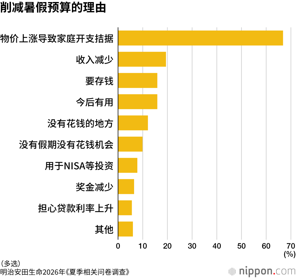 削减暑假预算的理由
