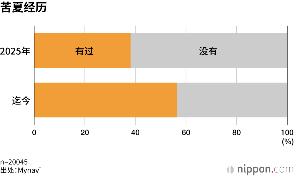 苦夏经历