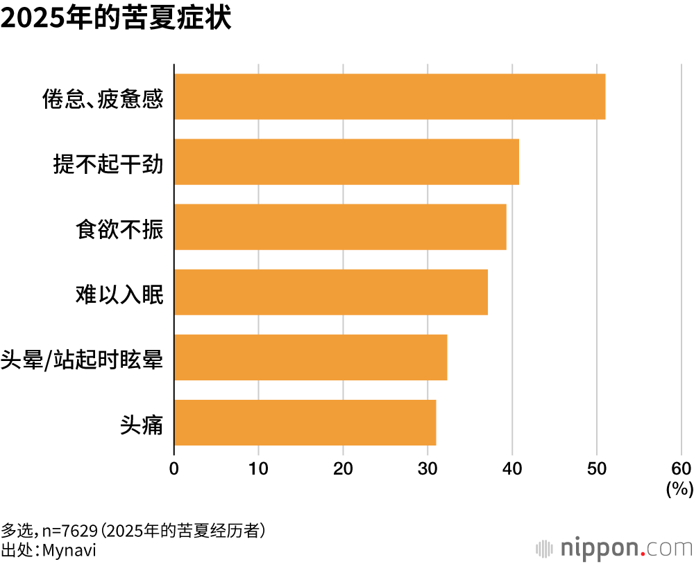 2025年的苦夏症状