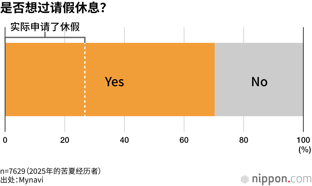 是否想过请假休息?