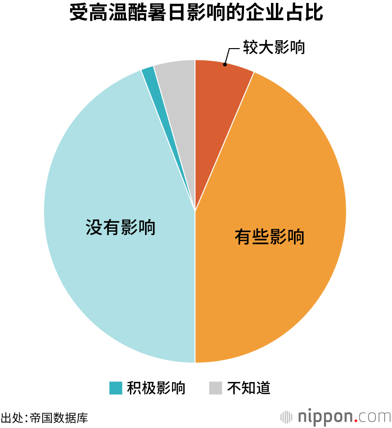 受高温酷暑日影响的企业占比