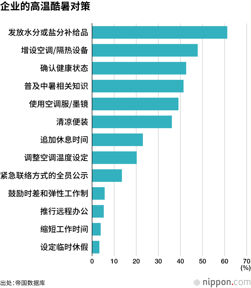 企业的高温酷暑对策