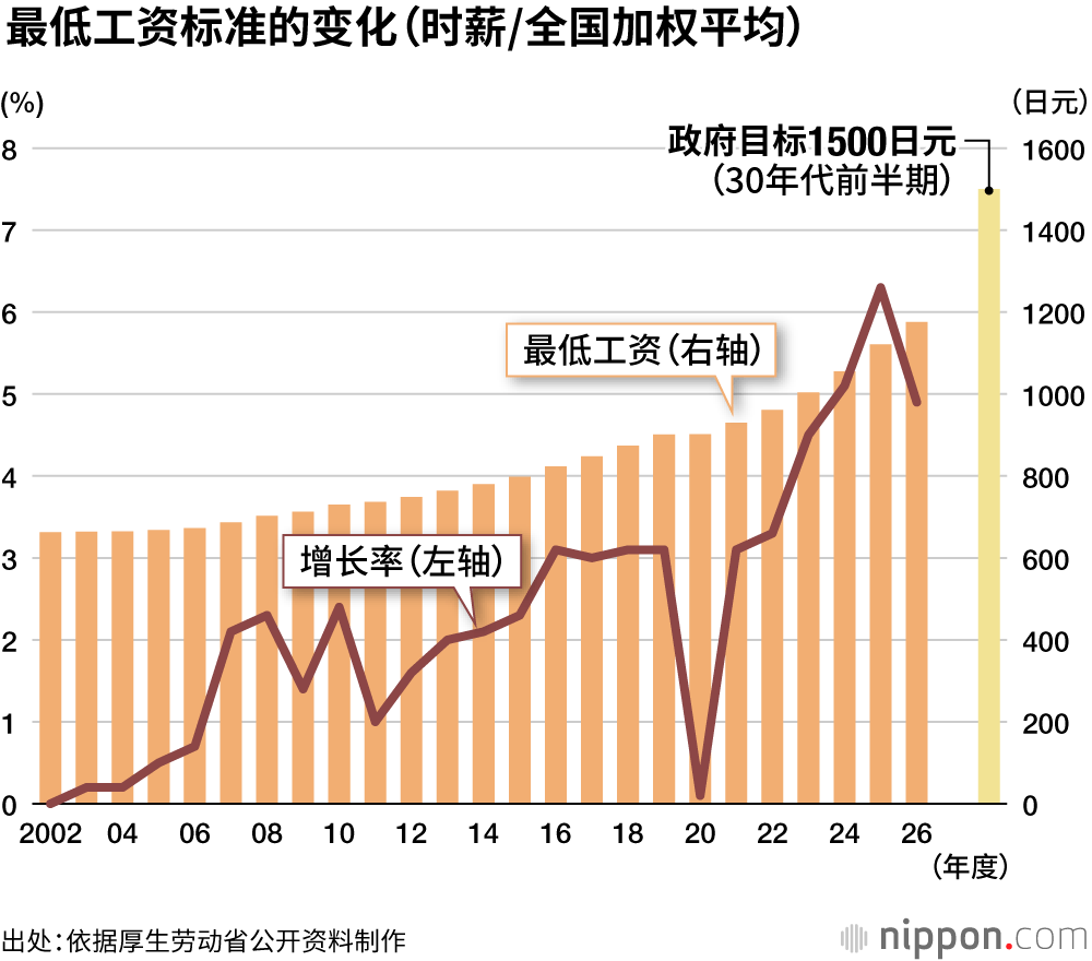 最低工资标准的变化(时薪/全国加权平均)