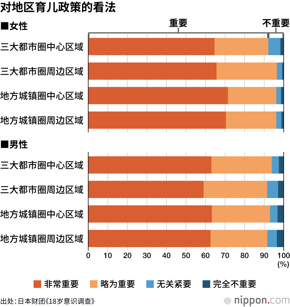 对地区育儿政策的看法