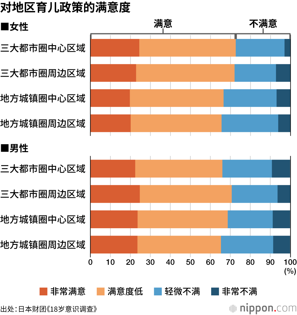 对地区育儿政策的满意度