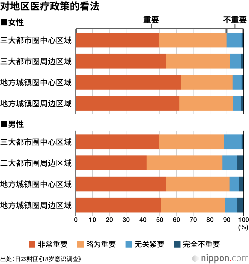 对地区医疗政策的看法