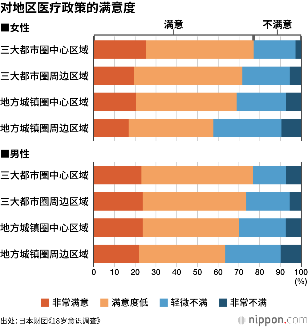 对地区医疗政策的满意度