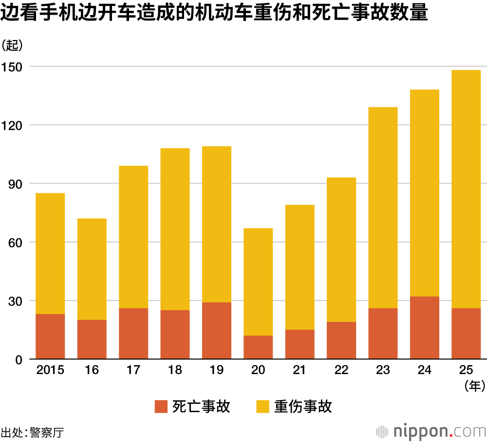 边看手机边开车造成的机动车重伤和死亡事故数量