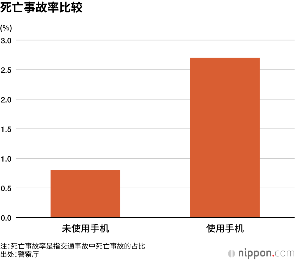 死亡事故率比较