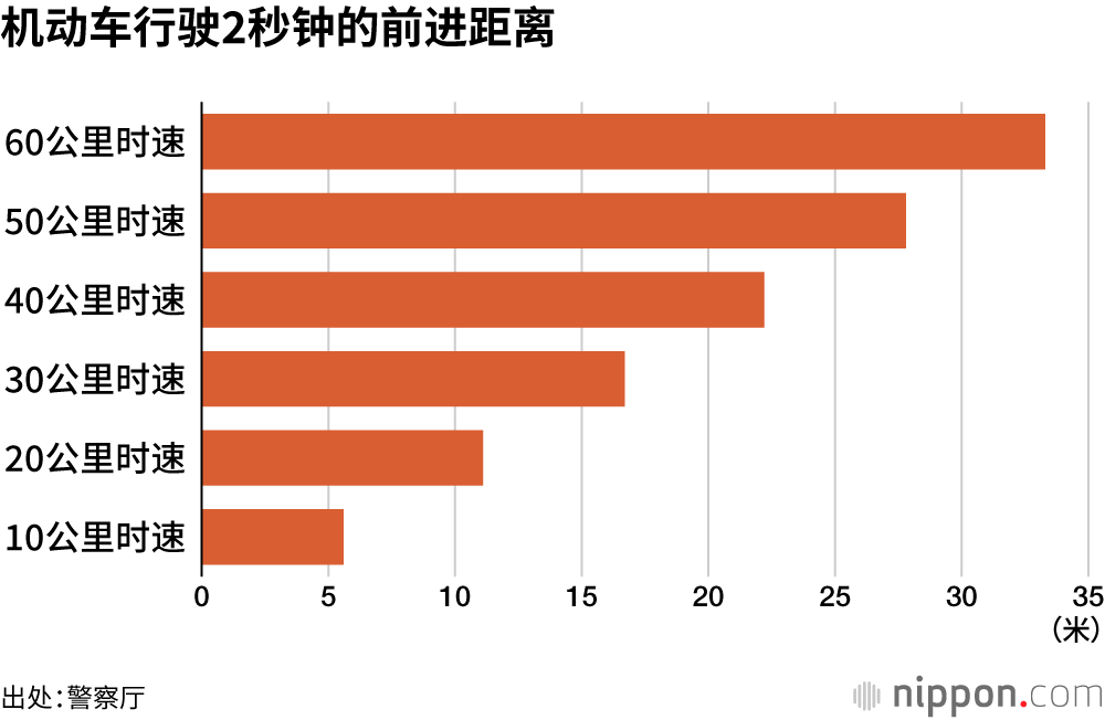 机动车行驶2秒钟的前进距离