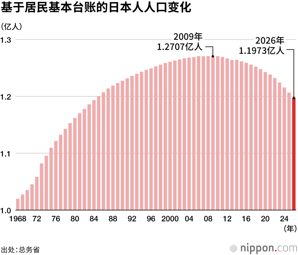 基于居民基本台账的日本人人口变化