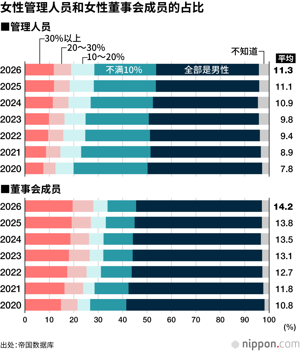女性管理人员和女性董事会成员的占比