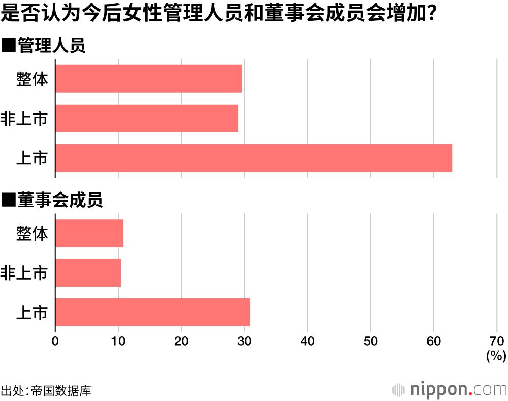 是否认为今后女性管理人员和董事会成员会增加?