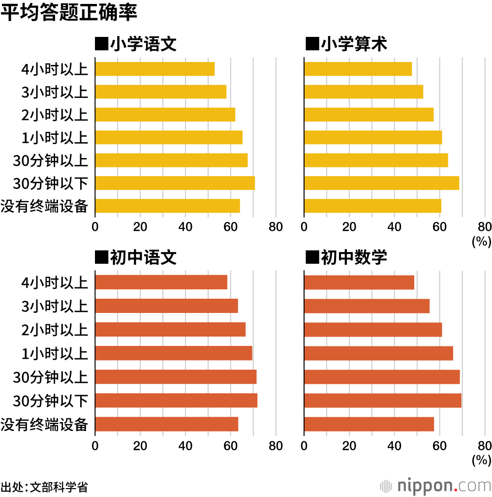 平均答题正确率