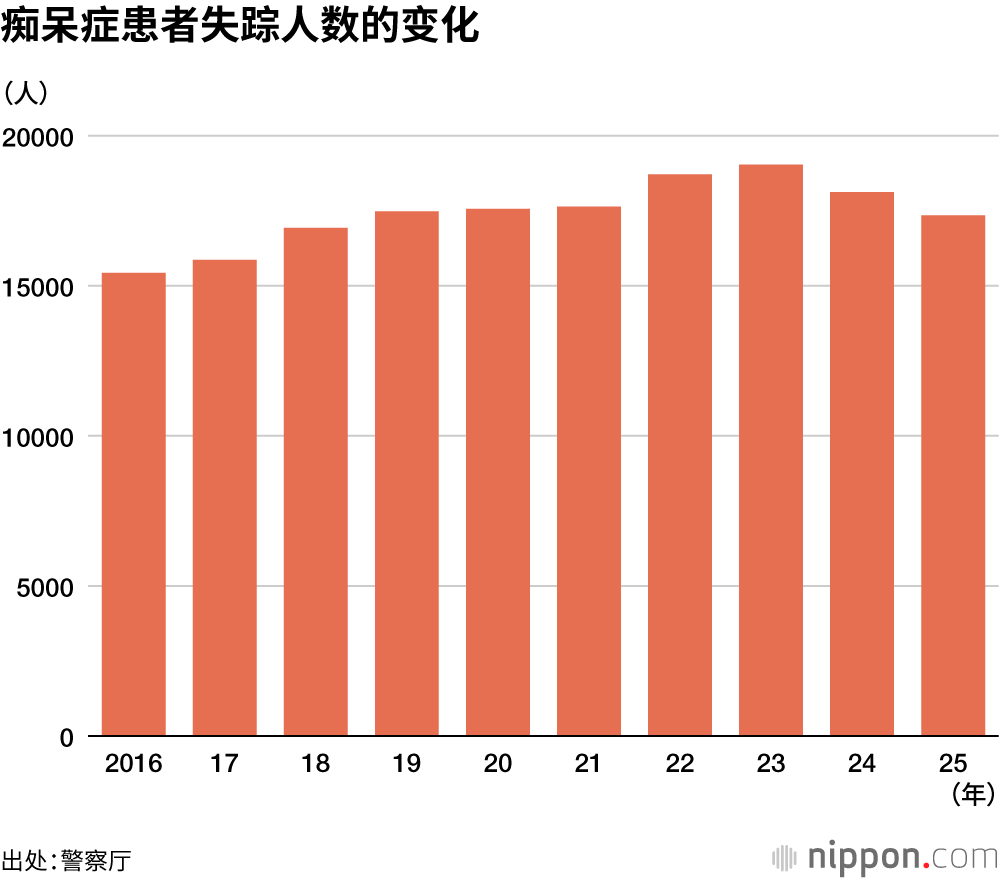 痴呆症患者失踪人数的变化