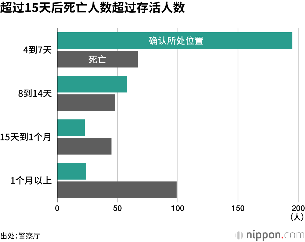 超过15天后死亡人数超过存活人数
