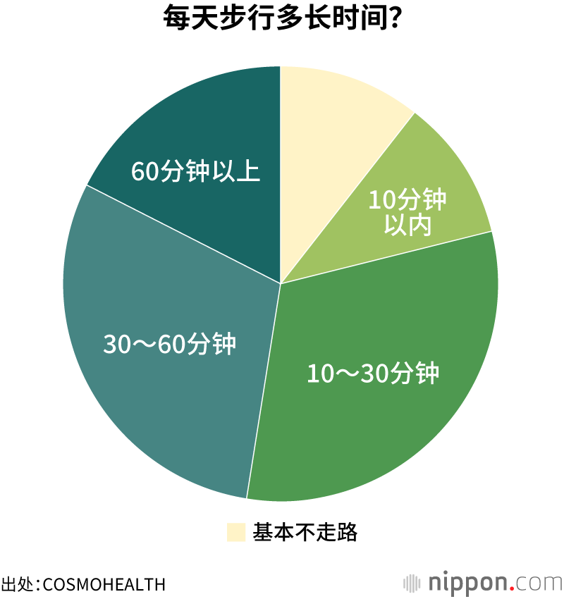 每天步行多长时间?