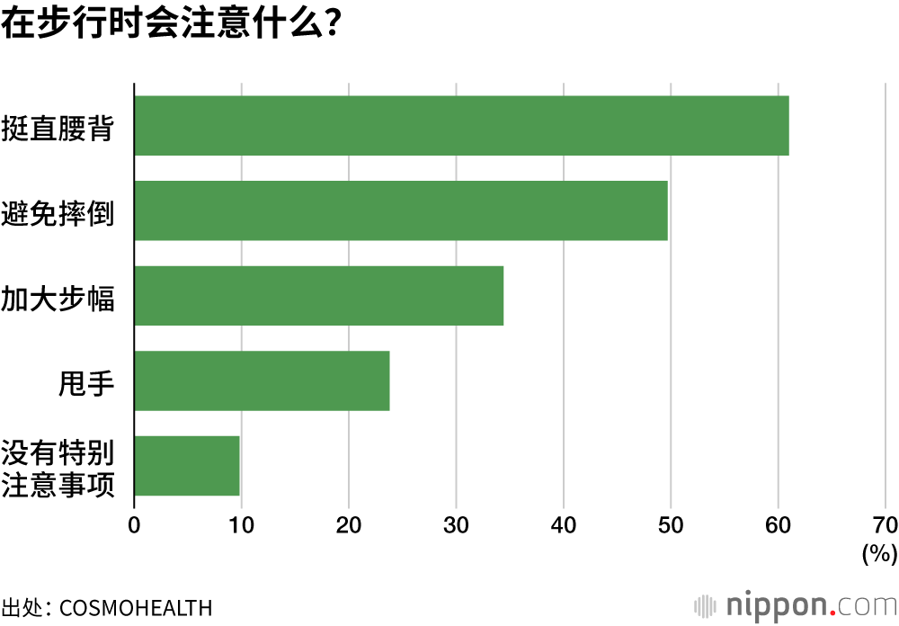 在步行时会注意什么?