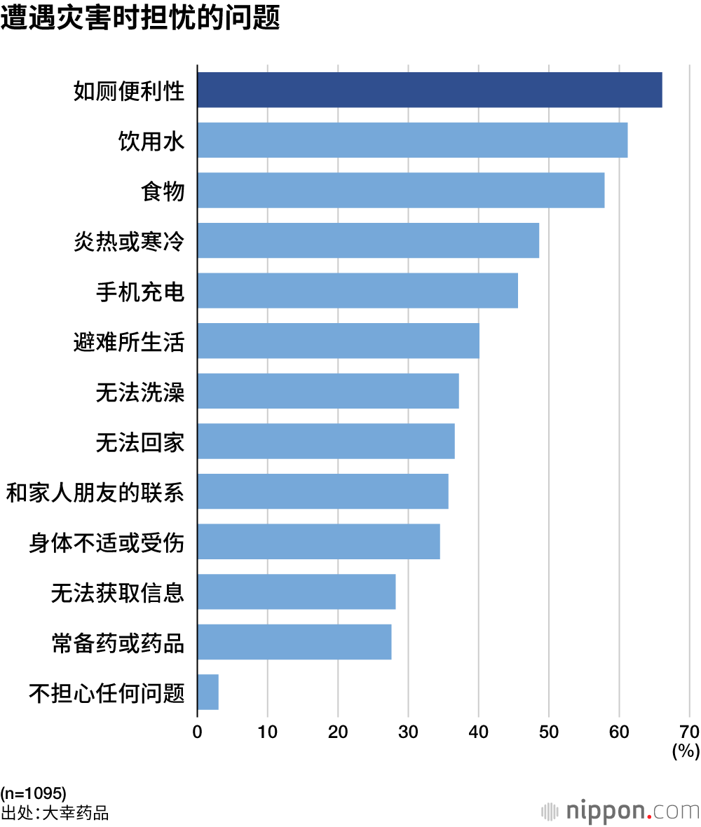 遭遇灾害时担忧的问题