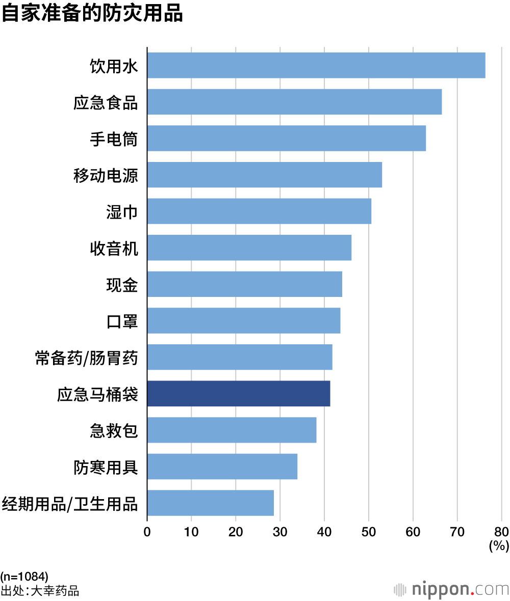 自家准备的防灾用品