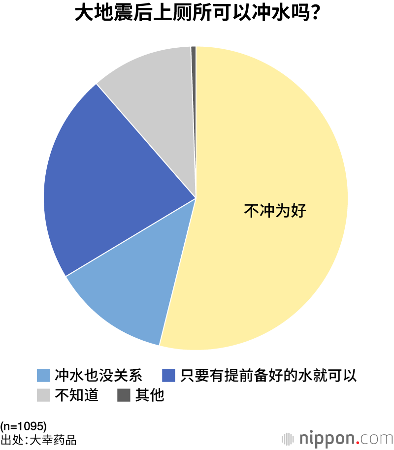 大地震后上厕所可以冲水吗?