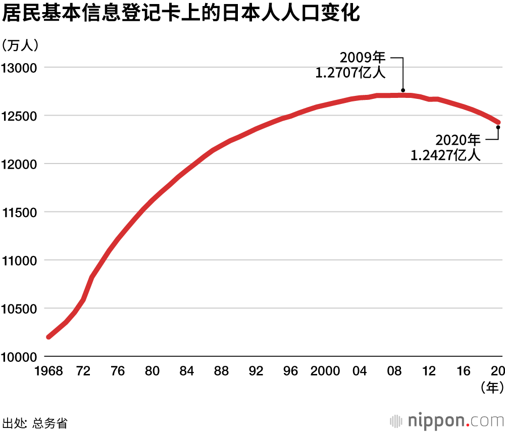 日本人口变化趋势图图片