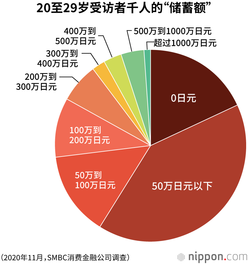 至29岁人群平均储蓄额为72万日元 近两成没有存款 Nippon Com