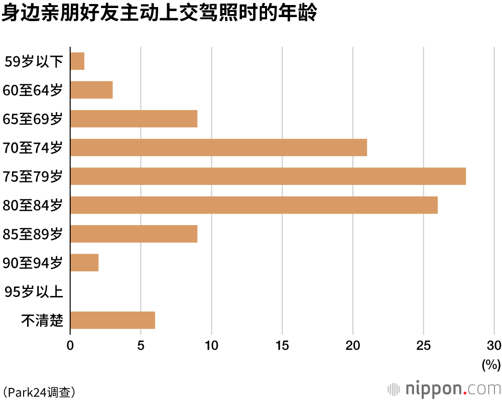 主动上交驾照 75至79岁 年龄段最多 Nippon Com